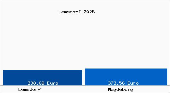 Aktueller Bodenrichtwert in Magdeburg Lemsdorf