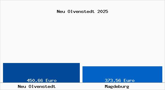 Aktueller Bodenrichtwert in Magdeburg Neu Olvenstedt