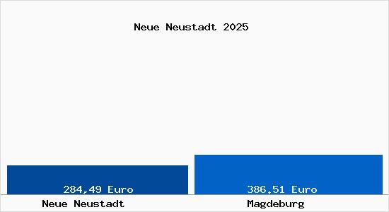 Aktueller Bodenrichtwert in Magdeburg Neue Neustadt