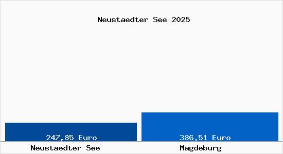 Aktueller Bodenrichtwert in Magdeburg Neustädter See