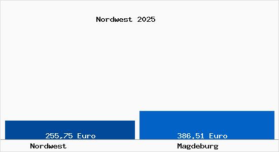 Aktueller Bodenrichtwert in Magdeburg Nordwest