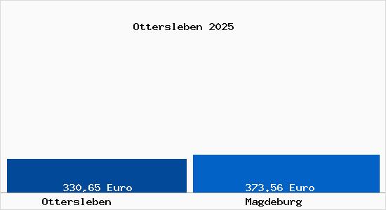 Aktueller Bodenrichtwert in Magdeburg Ottersleben