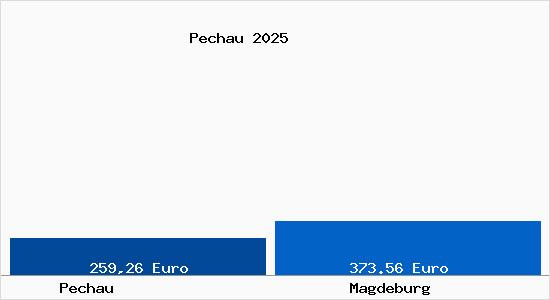 Aktueller Bodenrichtwert in Magdeburg Pechau