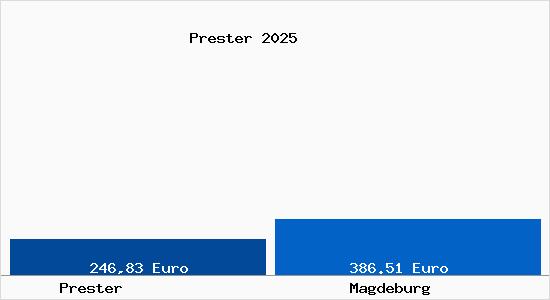 Aktueller Bodenrichtwert in Magdeburg Prester