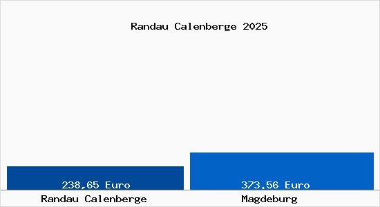 Aktueller Bodenrichtwert in Magdeburg Randau Calenberge