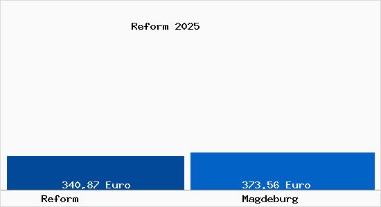 Aktueller Bodenrichtwert in Magdeburg Reform