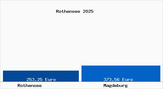 Aktueller Bodenrichtwert in Magdeburg Rothensee