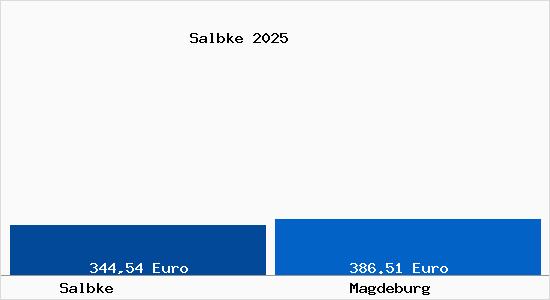 Aktueller Bodenrichtwert in Magdeburg Salbke