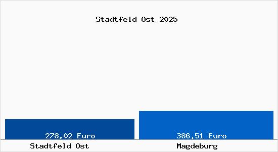 Aktueller Bodenrichtwert in Magdeburg Stadtfeld Ost
