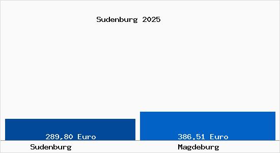 Aktueller Bodenrichtwert in Magdeburg Sudenburg