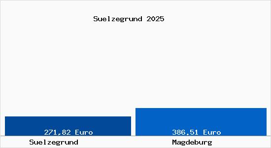 Aktueller Bodenrichtwert in Magdeburg Sülzegrund