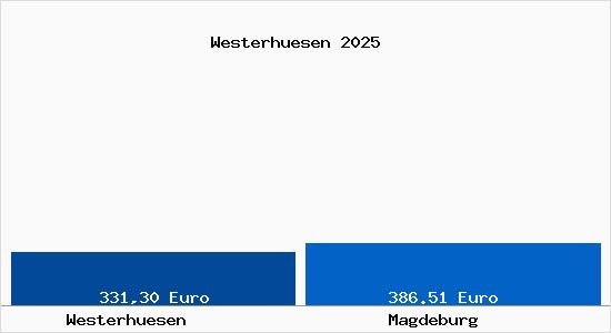 Aktueller Bodenrichtwert in Magdeburg Westerhüsen