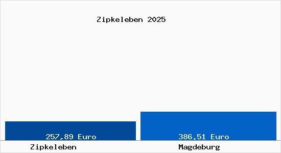 Aktueller Bodenrichtwert in Magdeburg Zipkeleben
