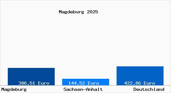 Aktueller Bodenrichtwert in Magdeburg