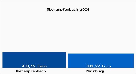 Aktueller Bodenrichtwert in Mainburg Oberempfenbach