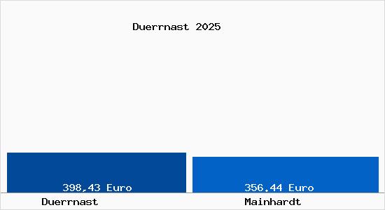 Aktueller Bodenrichtwert in Mainhardt D&uuml;rrnast