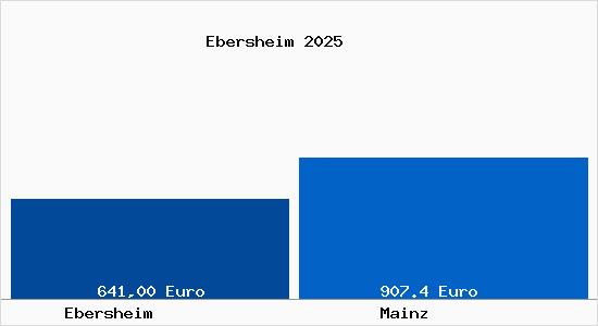 Aktueller Bodenrichtwert in Mainz Ebersheim