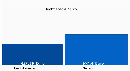 Aktueller Bodenrichtwert in Mainz Hechtsheim