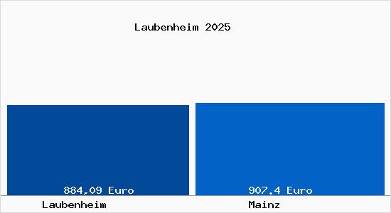 Aktueller Bodenrichtwert in Mainz Laubenheim