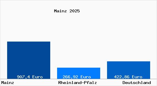 Aktueller Bodenrichtwert in Mainz a. Rhein