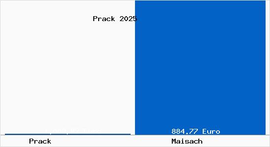 Aktueller Bodenrichtwert in Maisach Prack