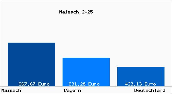 Aktueller Bodenrichtwert in Maisach Oberbayern