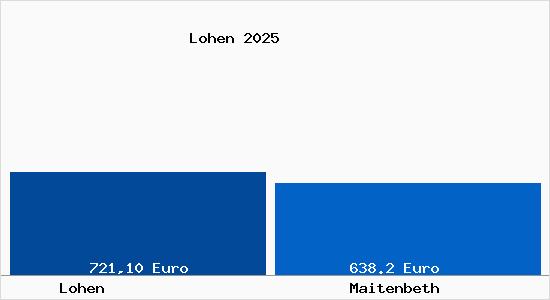 Aktueller Bodenrichtwert in Maitenbeth Lohen