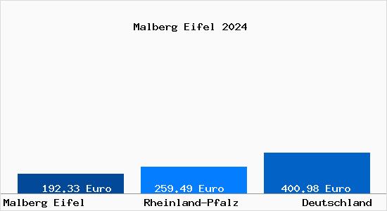 Aktueller Bodenrichtwert in Malberg Eifel