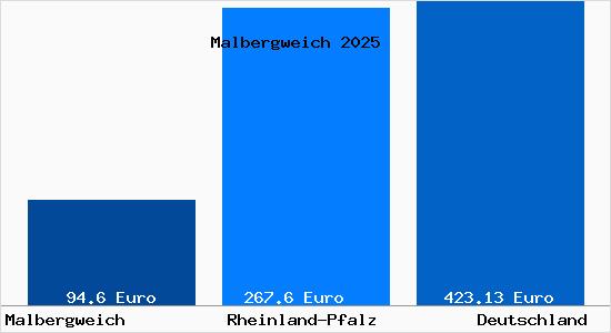 Aktueller Bodenrichtwert in Malbergweich