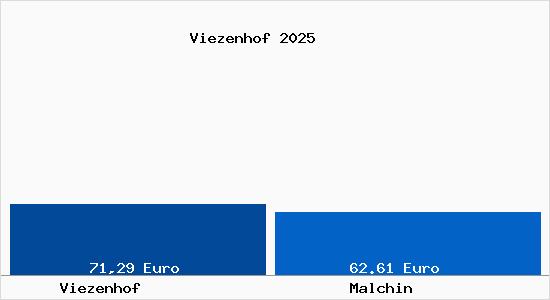 Aktueller Bodenrichtwert in Malchin Viezenhof
