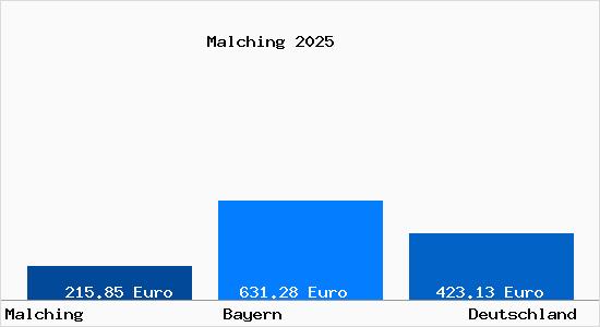 Aktueller Bodenrichtwert in Malching Niederbayern