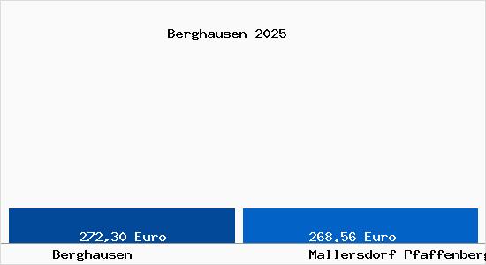Aktueller Bodenrichtwert in Mallersdorf Pfaffenberg Berghausen