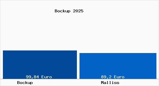 Aktueller Bodenrichtwert in Malliss Bockup