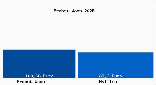 Aktueller Bodenrichtwert in Malliss Probst Woos