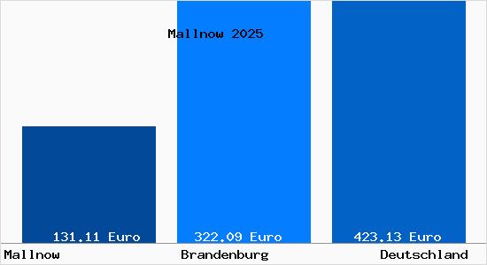 Aktueller Bodenrichtwert in Mallnow