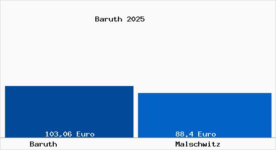 Aktueller Bodenrichtwert in Malschwitz Baruth