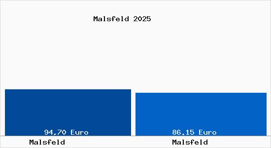 Aktueller Bodenrichtwert in Malsfeld Malsfeld