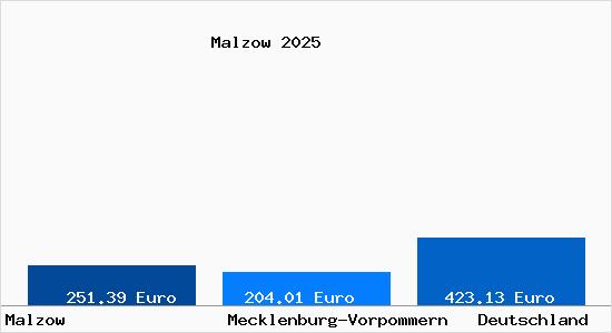 Aktueller Bodenrichtwert in Malzow