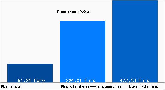 Aktueller Bodenrichtwert in Mamerow