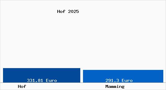 Aktueller Bodenrichtwert in Mamming Hof