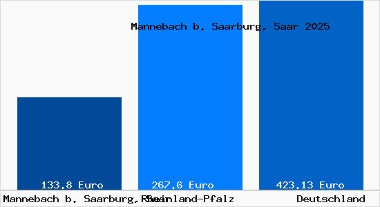 Aktueller Bodenrichtwert in Mannebach b. Saarburg, Saar