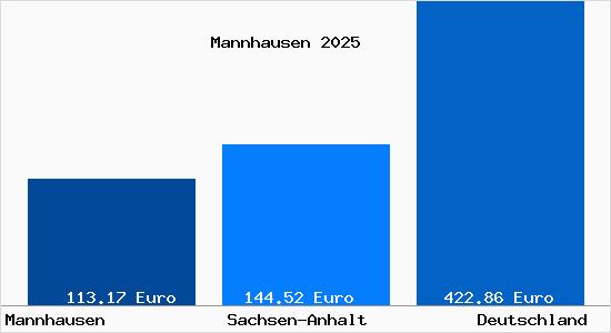 Aktueller Bodenrichtwert in Mannhausen b. Haldensleben