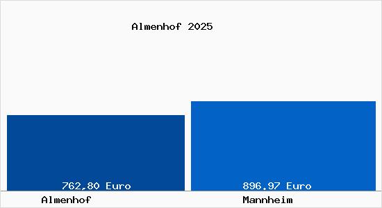 Aktueller Bodenrichtwert in Mannheim Almenhof