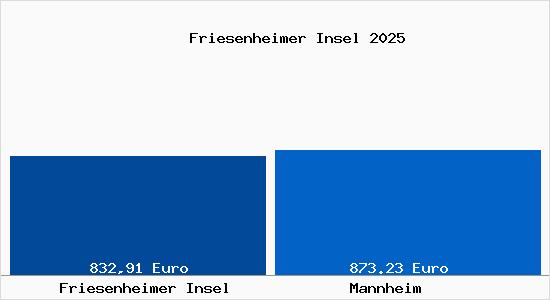 Aktueller Bodenrichtwert in Mannheim Friesenheimer Insel