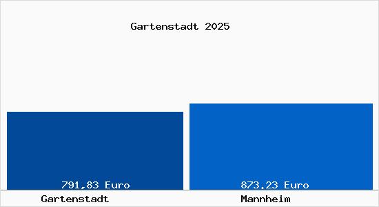 Aktueller Bodenrichtwert in Mannheim Gartenstadt