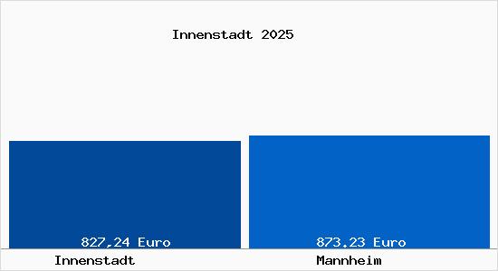 Aktueller Bodenrichtwert in Mannheim Innenstadt