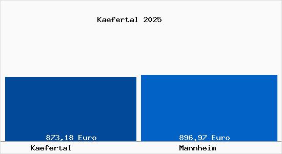 Aktueller Bodenrichtwert in Mannheim Käfertal