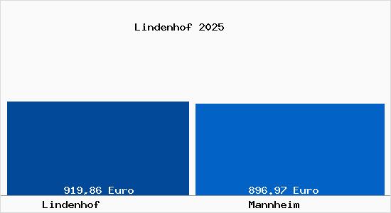 Aktueller Bodenrichtwert in Mannheim Lindenhof