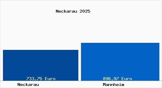 Aktueller Bodenrichtwert in Mannheim Neckarau