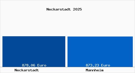 Aktueller Bodenrichtwert in Mannheim Neckarstadt